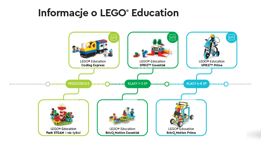 System Nauczania LEGO® Learning System